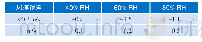 表3 不同风速下对湿度误差影响