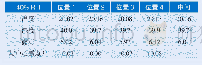 表4 40%RH与中心点露点差