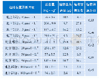 表5 不同铁营养水平对紫花苜蓿镍含量的影响