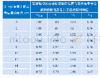 表1 放射性核素溶液源在轴向位置与在井底参考位置的放射性活度计示值的相对响应