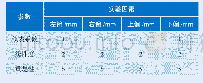 表1 实验因素：中心轴偏移量对流量误差的影响