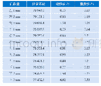 表4 DN25实验数据：中心轴偏移量对流量误差的影响