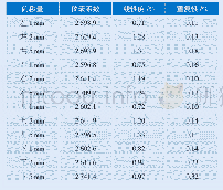 表5 DN80实验数据：中心轴偏移量对流量误差的影响