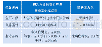 表1 标准装置信息：驱动轮轮胎尺寸大小对出租汽车计价器计程的影响