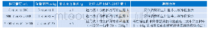 《表2 称重范围与测量方法》