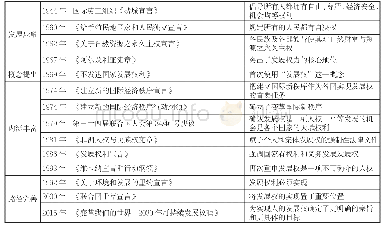 表1 发展权国际化运动的阶段性进展