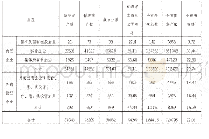 《表1：成都自贸区市场主体数量明细表》