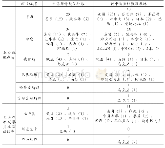 《表2 作为WTO成员的上合组织国家参与WTO争端解决机制分类统计表》