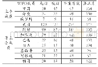 《表3 主要WTO成员涉案情况比较》