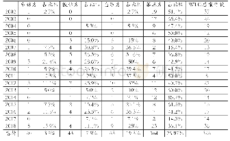 《表4 中国按年度参与WTO争端案件情况分类统计表》