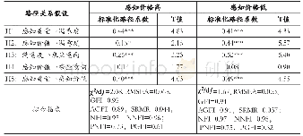 表5 感知价格对路径系数的调节效应检验