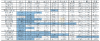 表8 对意大利中间品进口依赖度较高的国家或地区(2018)