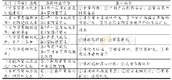 表1《关税与贸易总协定》国营贸易条款及其商业考虑原则的形成