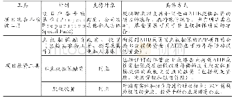 表3 AIIB在调动私人资本方面的措施