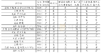 表2 美国参与的FTA中的争端解决机制