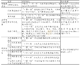 表1 变量、衡量标准以及数据来源