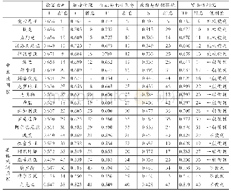 表3 2011～2018年欧洲各国贸易便利化测度均值及排名