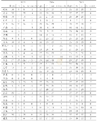 表4 2013～2015年地方政府流动性信用风险关联网络的度分布