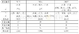 表5 2013～2015年地方政府流动性信用风险关联网络的度分布省份