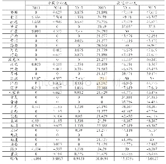 表6 网络的中间中心度与接近中心度