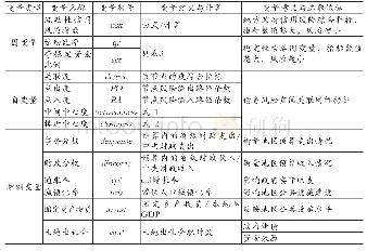 表7 模型变量的符号与定义一览表