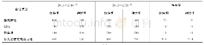 《表1 不用时期德国对转换期和维持期有机农业耕作每公顷补贴比较》