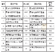 《表2 近五年内高等教育学科领域发文排名、被引排名前十位的基金 (1)》