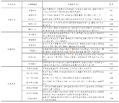 《表1 产教融合型企业认定评价框架》