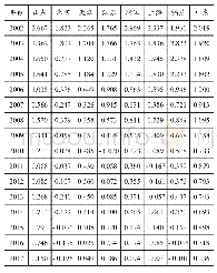 《表1 2002-2017年发达省区本专科生规模弹性系数》