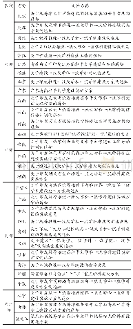 《表1 地区“双一流”政策颁布情况(1)》