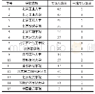 表1 北京市属高校本科专业分布情况