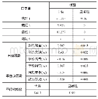 表1 影响因素对焦虑程度的有序Logistic回归结果