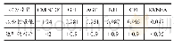 表2 结构方程模型修正后的拟合指数