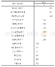 《表1 在线开放课程效能评价指标方差最大正交旋转后的成分矩阵》