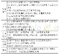 表2 第三方机构的资质认定标准基本框架[8]