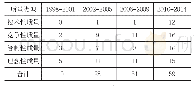 表3 四类研究生教育质量政策文本数量随时间变化情况(1)