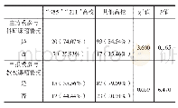 表2“985”“211”高校与其他高校“科研工作”比较