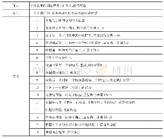 《表2 后向传播的神经网络学科评价方法》