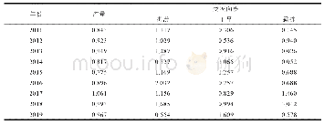 表2 2011～2019年自然灾害对农作物的影响