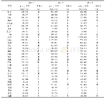 表3 2005年、2011年、2017年31个省市自治区建筑业经济增长及自然断点分区