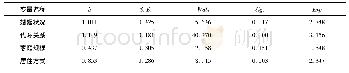 表5 家庭关系二元逻辑回归