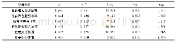 表6 社会环境二元逻辑回归