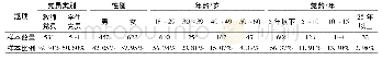 表1 被试样本组成分布(N=1 075)