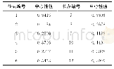 《表1 图2中网络节点对应的特征矢量中心性值》