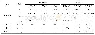 《表4 明文图像Lena及其加密后图像的相关系数》