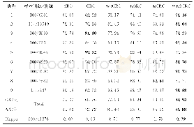 《表3 Pavia University影像分类效果评价》