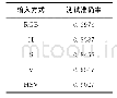 《表5 各通道输入的测试准确率》