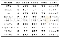 《表2 比特币钱包性能评测结果》