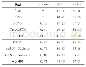 《表2 模型对比结果：基于注意力机制的CRNN文本分类算法》