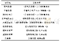 《表2 主要特征：基于聚类算法的客户细分及其优化》